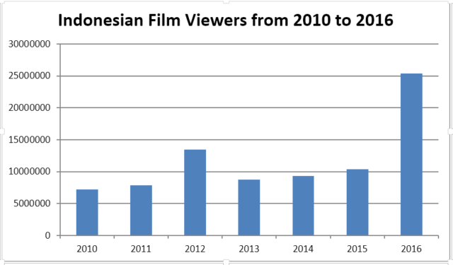 Indo film viewers 2010-2016